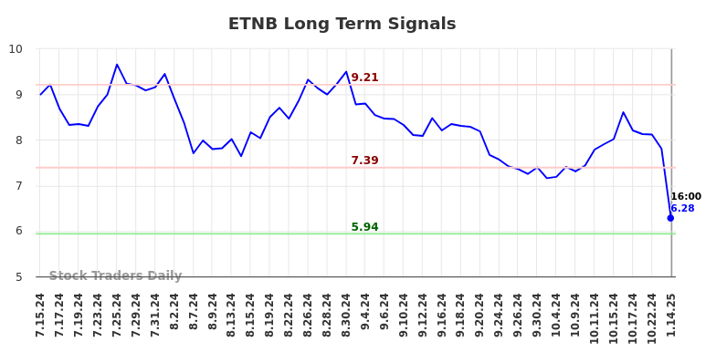 ETNB Long Term Analysis for January 14 2025