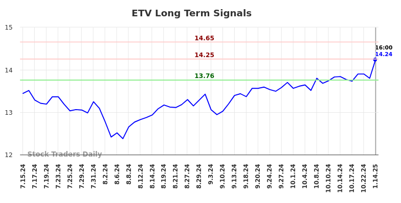 ETV Long Term Analysis for January 14 2025