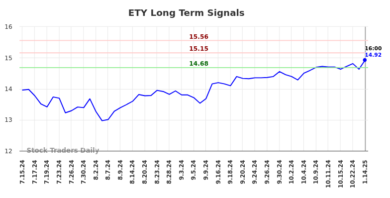 ETY Long Term Analysis for January 14 2025