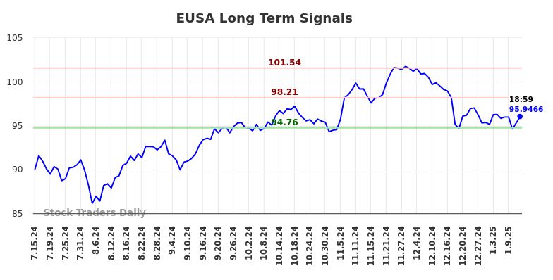 EUSA Long Term Analysis for January 14 2025