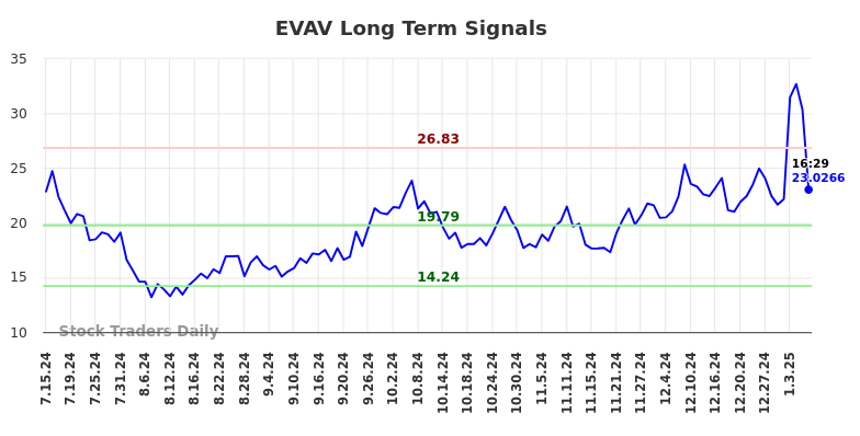 EVAV Long Term Analysis for January 14 2025