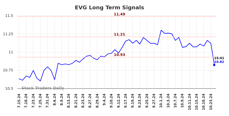 EVG Long Term Analysis for January 14 2025