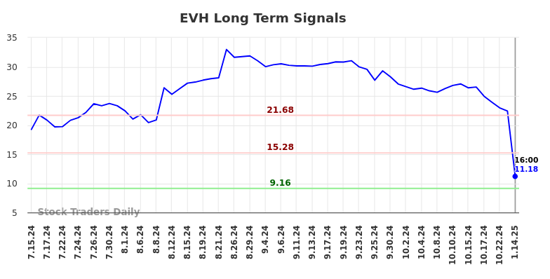 EVH Long Term Analysis for January 14 2025