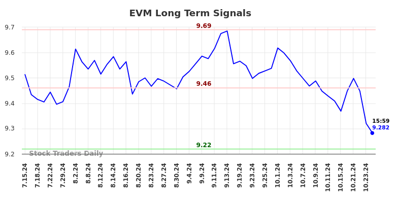 EVM Long Term Analysis for January 14 2025