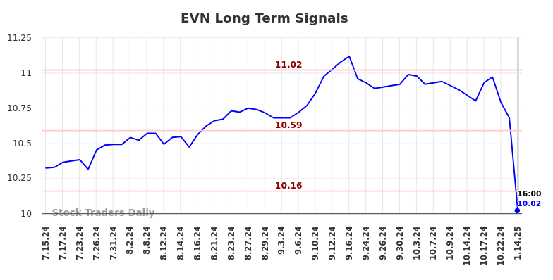 EVN Long Term Analysis for January 14 2025