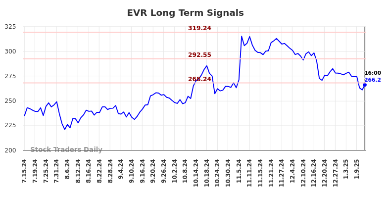 EVR Long Term Analysis for January 14 2025