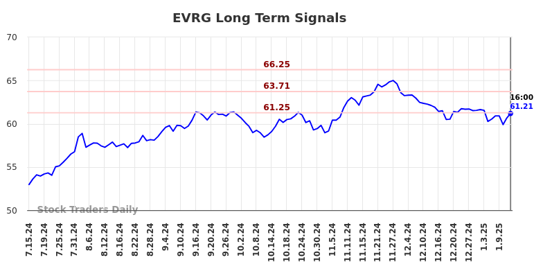 EVRG Long Term Analysis for January 14 2025