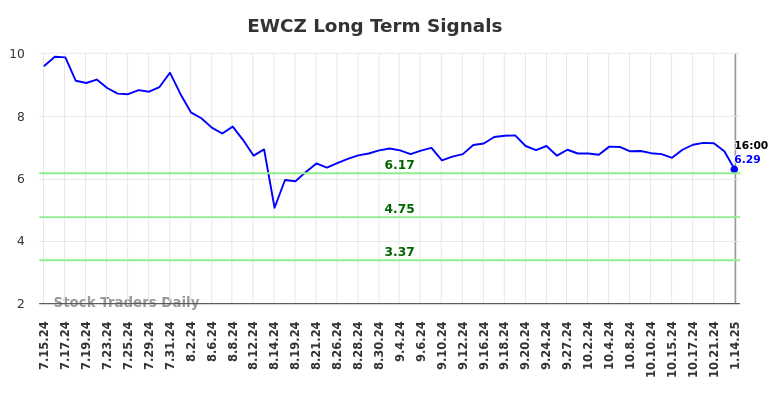 EWCZ Long Term Analysis for January 14 2025