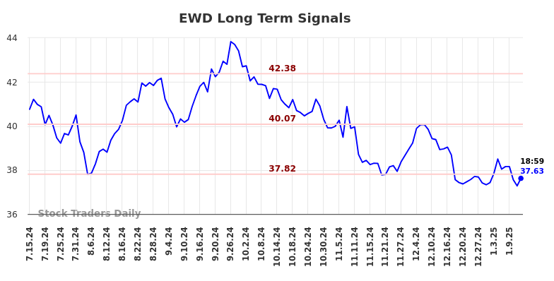 EWD Long Term Analysis for January 14 2025