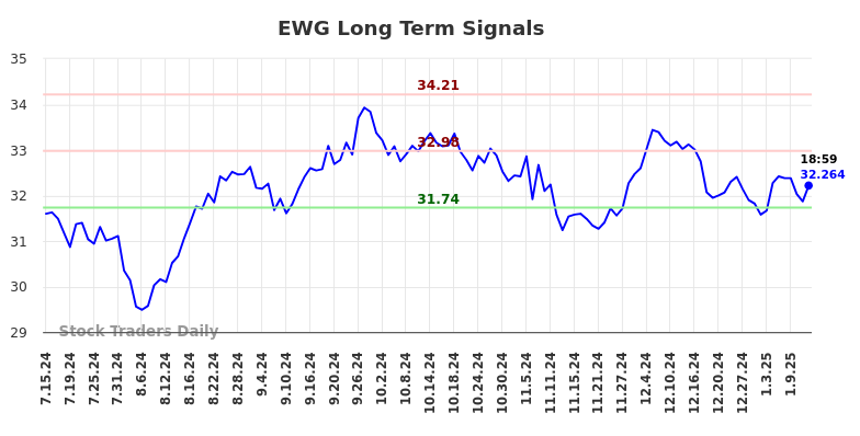 EWG Long Term Analysis for January 14 2025