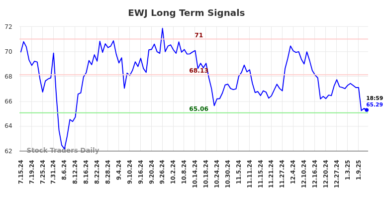 EWJ Long Term Analysis for January 14 2025