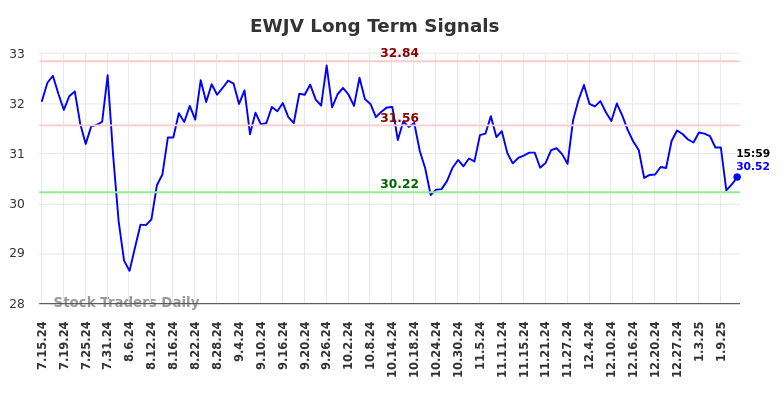 EWJV Long Term Analysis for January 14 2025