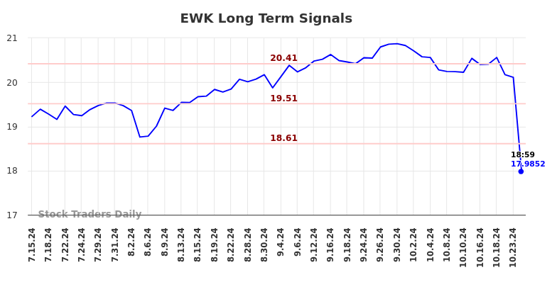 EWK Long Term Analysis for January 14 2025