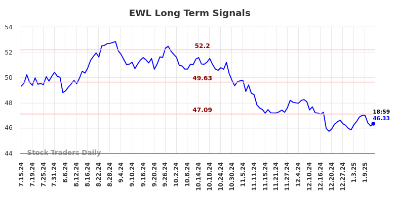 EWL Long Term Analysis for January 14 2025