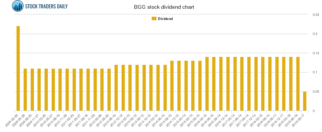 BGG Dividend Chart