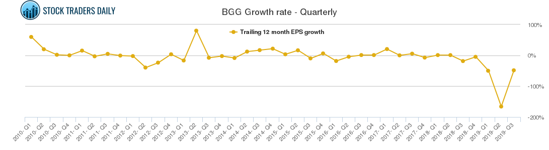 BGG Growth rate - Quarterly