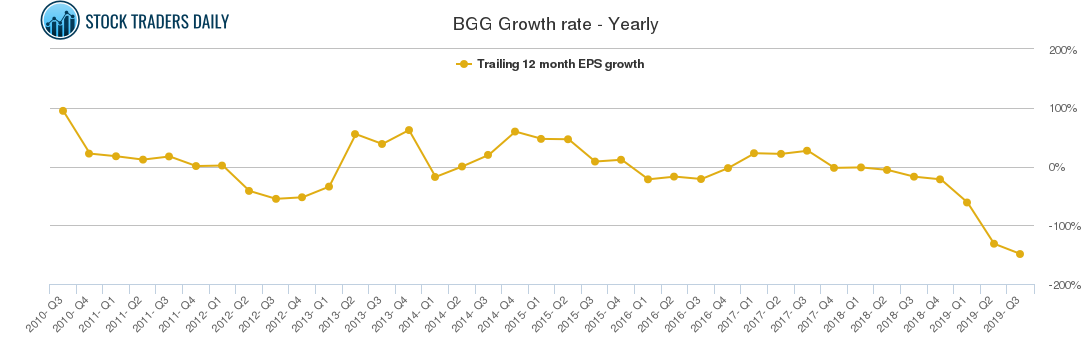 BGG Growth rate - Yearly