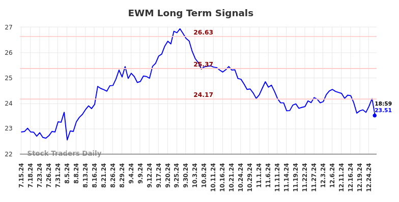 EWM Long Term Analysis for January 14 2025