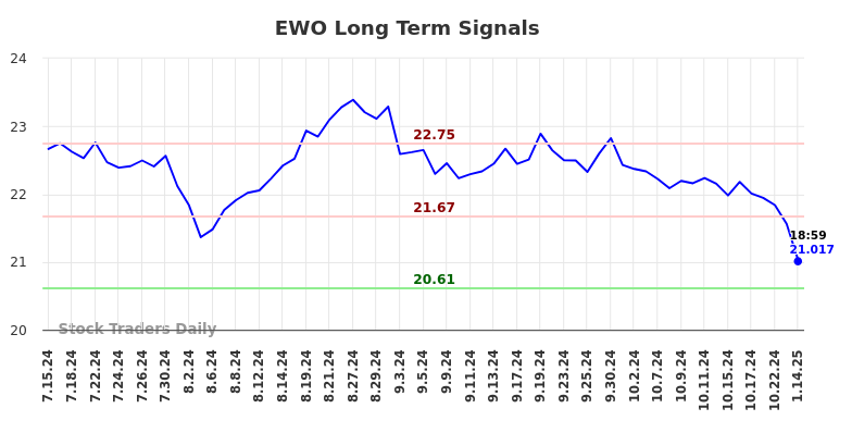 EWO Long Term Analysis for January 14 2025