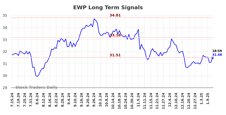 EWP Long Term Analysis for January 14 2025