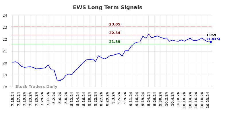 EWS Long Term Analysis for January 14 2025