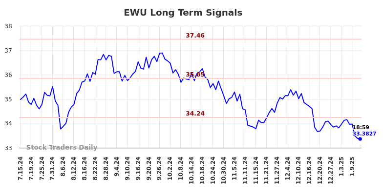 EWU Long Term Analysis for January 14 2025 EWU Long Term Analysis for January 14 2025