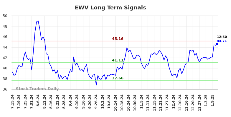 EWV Long Term Analysis for January 14 2025