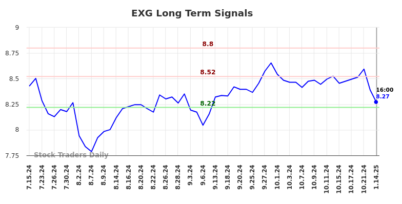 EXG Long Term Analysis for January 14 2025