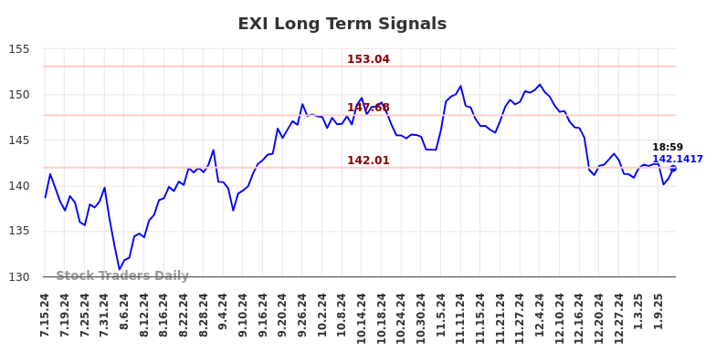 EXI Long Term Analysis for January 14 2025