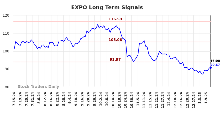 EXPO Long Term Analysis for January 14 2025