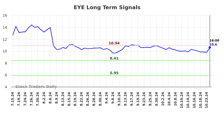 EYE Long Term Analysis for January 14 2025