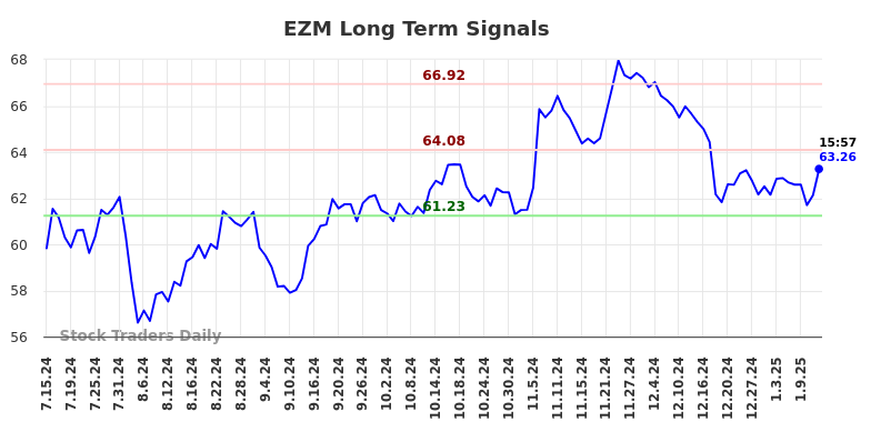EZM Long Term Analysis for January 14 2025