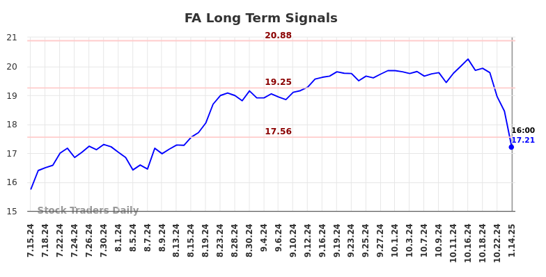 FA Long Term Analysis for January 14 2025