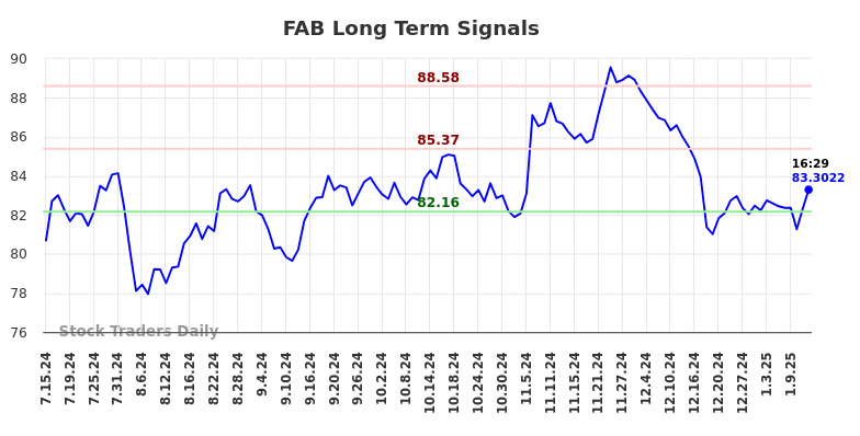 FAB Long Term Analysis for January 14 2025