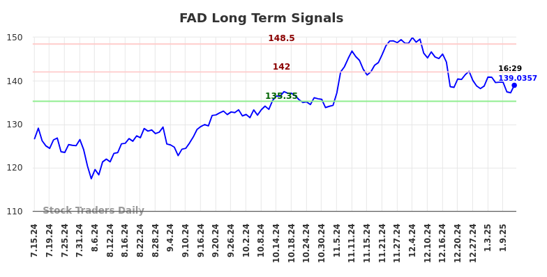 FAD Long Term Analysis for January 14 2025