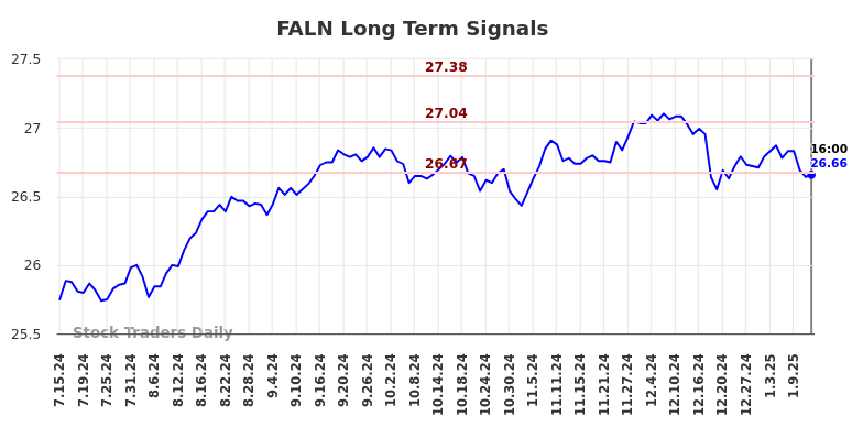 FALN Long Term Analysis for January 14 2025