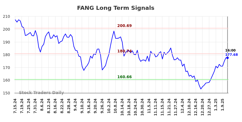 FANG Long Term Analysis for January 14 2025