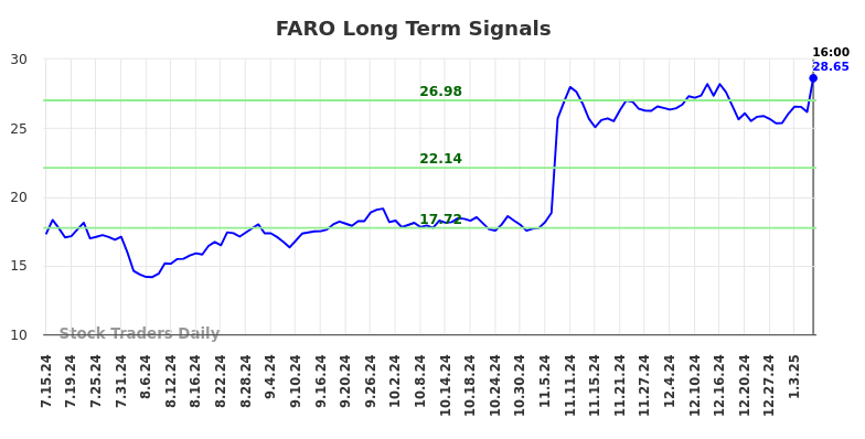 FARO Long Term Analysis for January 14 2025