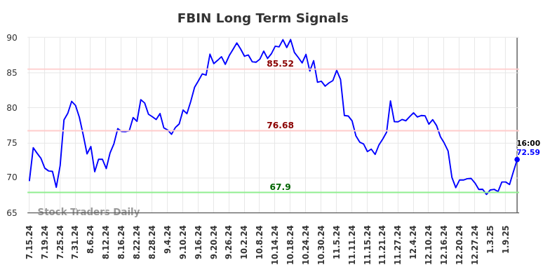 FBIN Long Term Analysis for January 14 2025