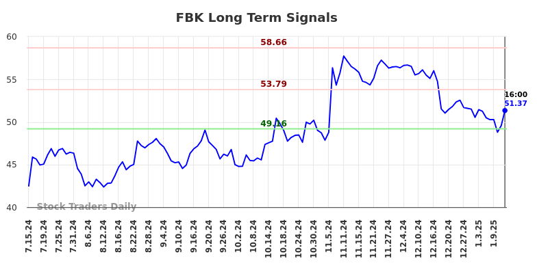 FBK Long Term Analysis for January 14 2025