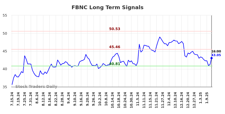 FBNC Long Term Analysis for January 14 2025