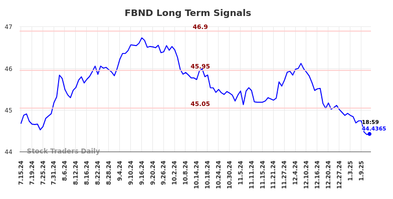 FBND Long Term Analysis for January 14 2025