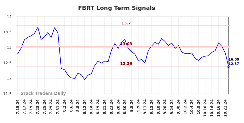 FBRT Long Term Analysis for January 14 2025