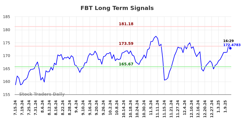 FBT Long Term Analysis for January 14 2025