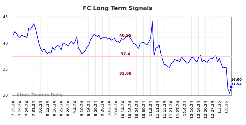 FC Long Term Analysis for January 14 2025