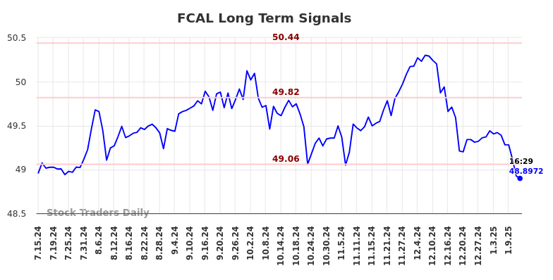 FCAL Long Term Analysis for January 14 2025