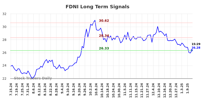 FDNI Long Term Analysis for January 15 2025