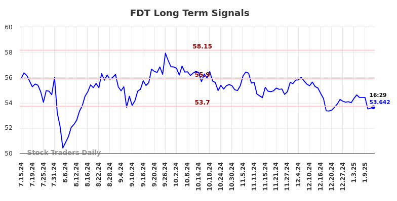 FDT Long Term Analysis for January 15 2025