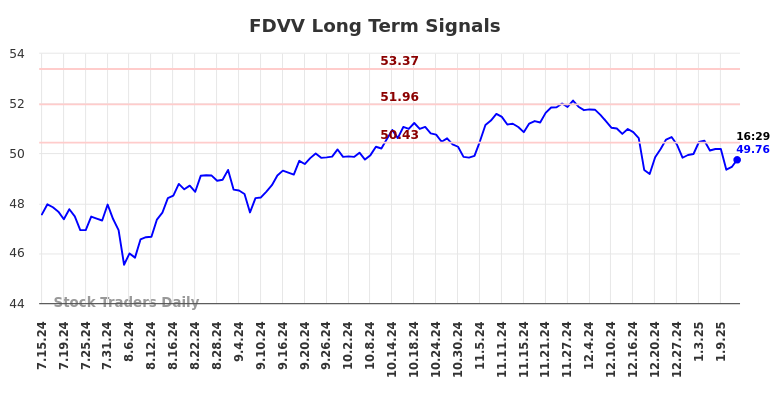 FDVV Long Term Analysis for January 15 2025