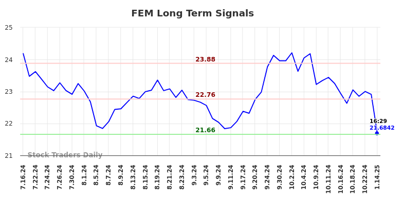 FEM Long Term Analysis for January 15 2025